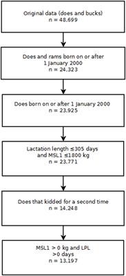 Risk Factors for Culling, Sales and Deaths in New Zealand Dairy Goat Herds, 2000–2009